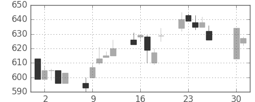 古河電の日足チャート(1996年4月)