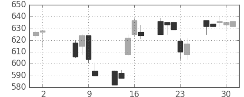 古河電の日足チャート(1996年5月)