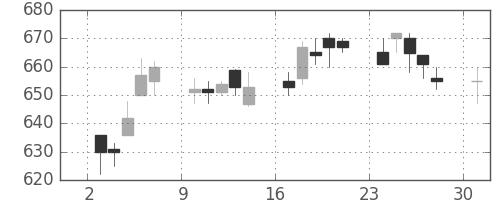 古河電の日足チャート(1996年6月)