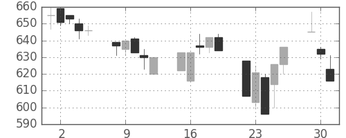 古河電の日足チャート(1996年7月)