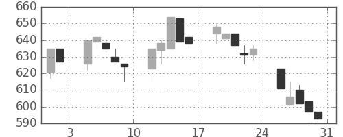 古河電の日足チャート(1996年8月)