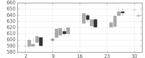 古河電の日足チャート(1996年9月)