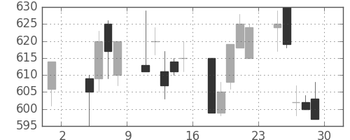 古河電の日足チャート(1996年11月)