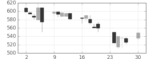 古河電の日足チャート(1996年12月)