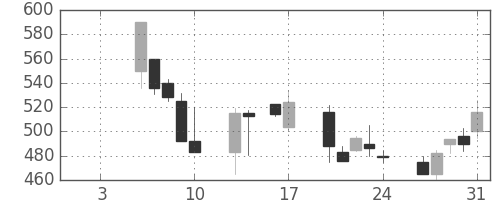 古河電の日足チャート(1997年1月)