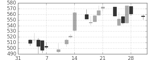 古河電の日足チャート(1997年2月)