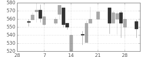 古河電の日足チャート(1997年3月)