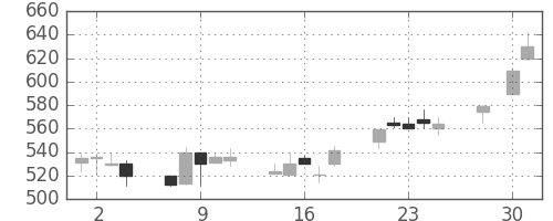 古河電の日足チャート(1997年4月)