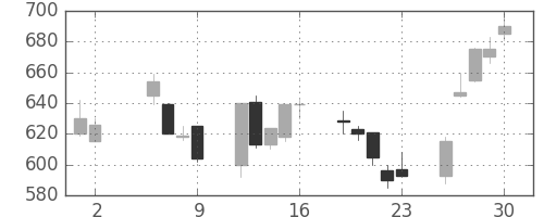古河電の日足チャート(1997年5月)