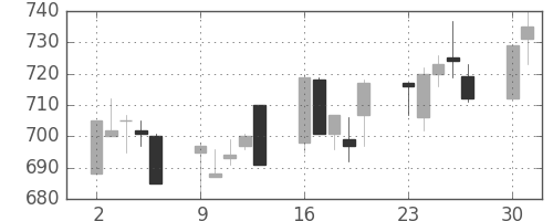 古河電の日足チャート(1997年6月)