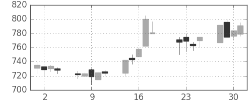 古河電の日足チャート(1997年7月)
