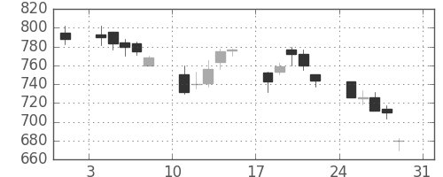 古河電の日足チャート(1997年8月)