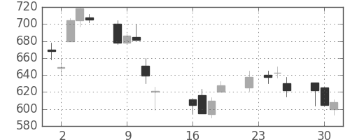 古河電の日足チャート(1997年9月)
