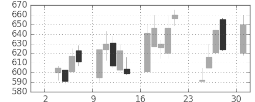 古河電の日足チャート(1997年11月)