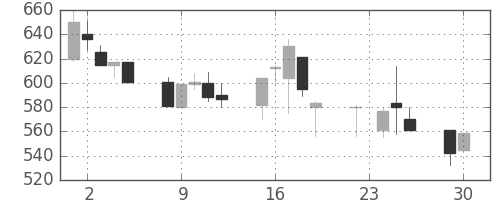 古河電の日足チャート(1997年12月)