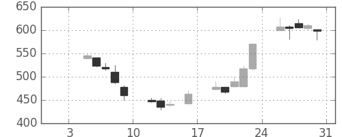古河電の日足チャート(1998年1月)