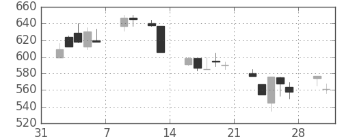 古河電の日足チャート(1998年2月)