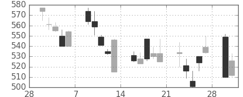 古河電の日足チャート(1998年3月)