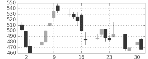 古河電の日足チャート(1998年4月)