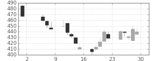 古河電の日足チャート(1998年5月)