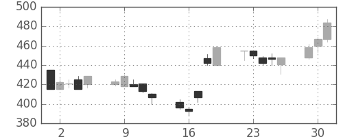 古河電の日足チャート(1998年6月)