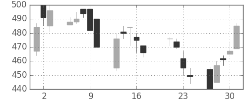 古河電の日足チャート(1998年7月)