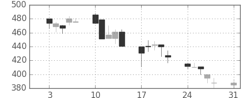 古河電の日足チャート(1998年8月)