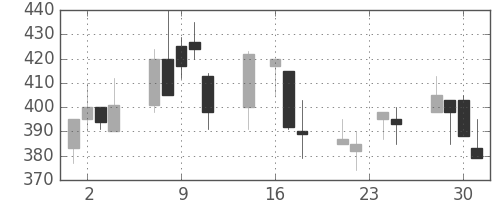 古河電の日足チャート(1998年9月)