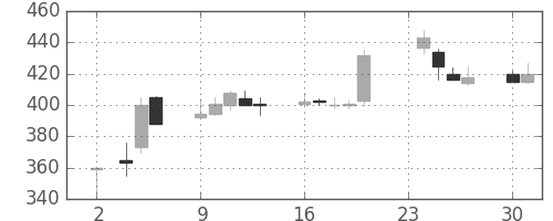 古河電の日足チャート(1998年11月)