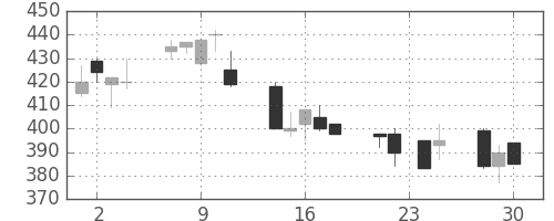 古河電の日足チャート(1998年12月)