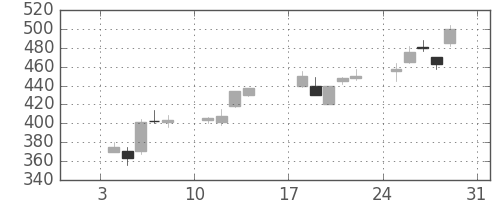 古河電の日足チャート(1999年1月)