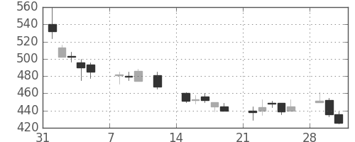 古河電の日足チャート(1999年2月)