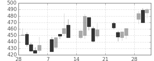 古河電の日足チャート(1999年3月)