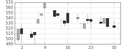 古河電の日足チャート(1999年4月)