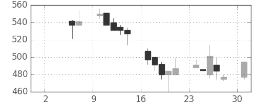 古河電の日足チャート(1999年5月)