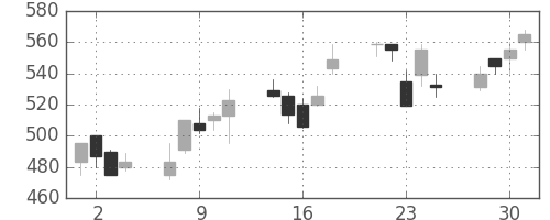 古河電の日足チャート(1999年6月)