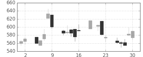 古河電の日足チャート(1999年7月)