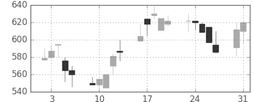 古河電の日足チャート(1999年8月)