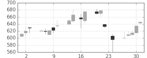 古河電の日足チャート(1999年9月)