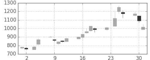 古河電の日足チャート(1999年11月)