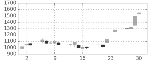 古河電の日足チャート(1999年12月)