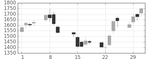 古河電の日足チャート(2000年2月)