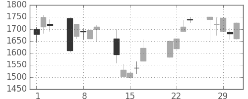 古河電の日足チャート(2000年3月)