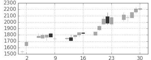 古河電の日足チャート(2000年6月)