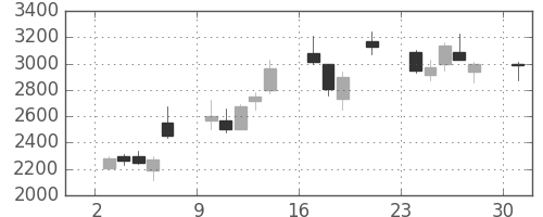 古河電の日足チャート(2000年7月)