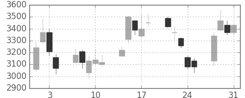 古河電の日足チャート(2000年8月)