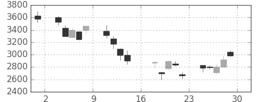 古河電の日足チャート(2000年9月)