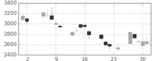 古河電の日足チャート(2000年11月)