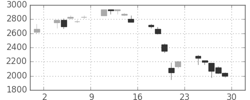 古河電の日足チャート(2000年12月)