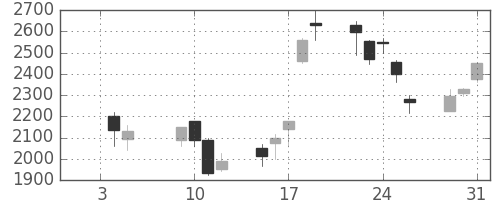古河電の日足チャート(2001年1月)